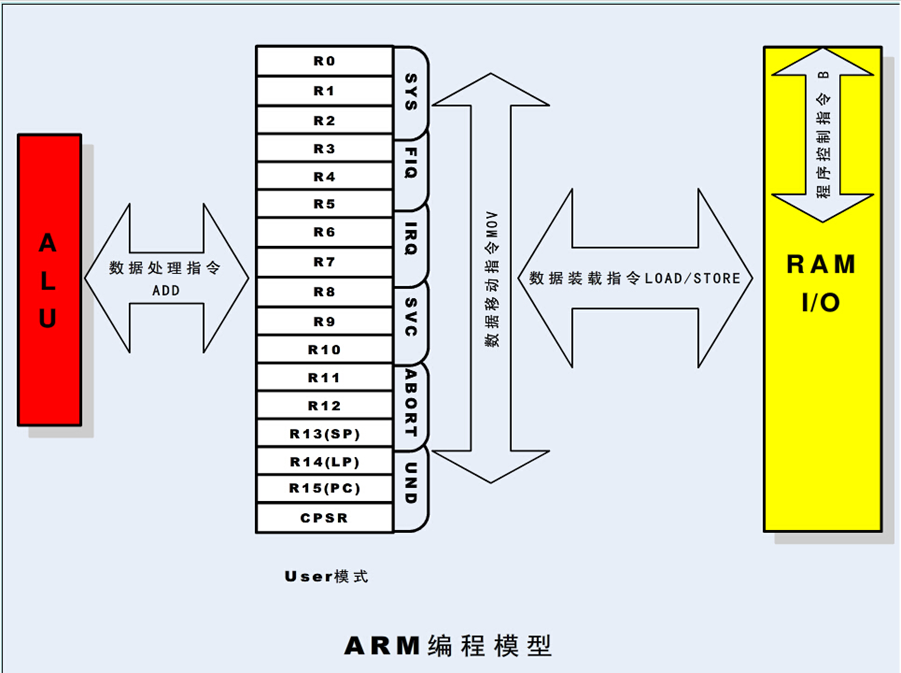 armcoding