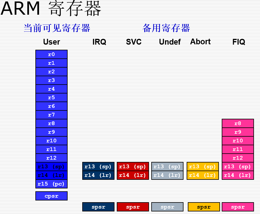 arm寄存器