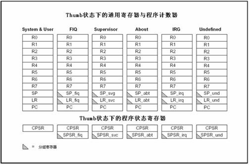 Thumb状态下的寄存器组织 