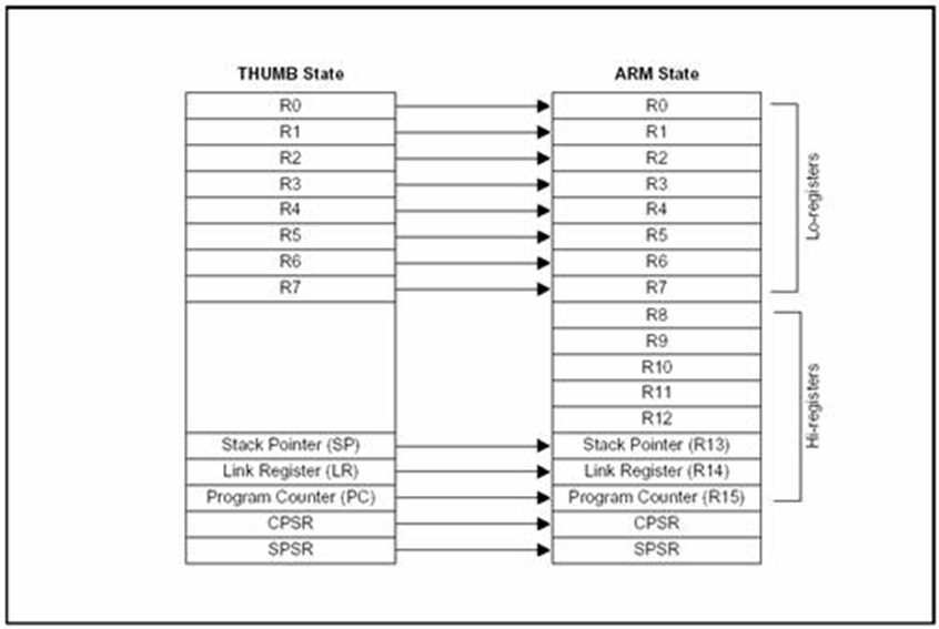 Thumb状态下的寄存器组织与ARM状态下的寄存器组织的对应关系 