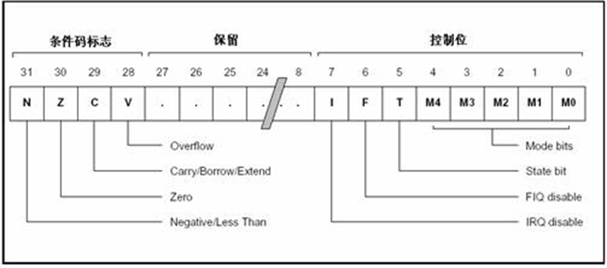 程序状态寄存器的每一位的安排