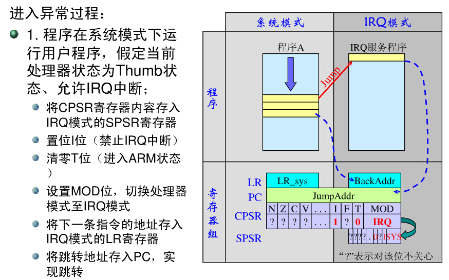 进入异常