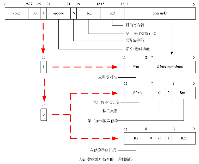 操作